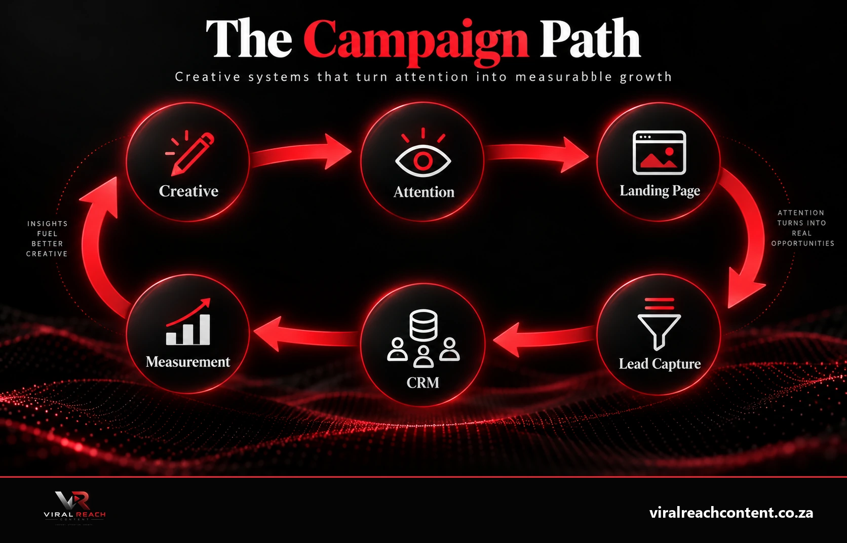 The Viral Reach campaign path: Creative, Attention, Landing Page, Lead Capture, CRM and Measurement, with insights from measurement looping back into better creative.