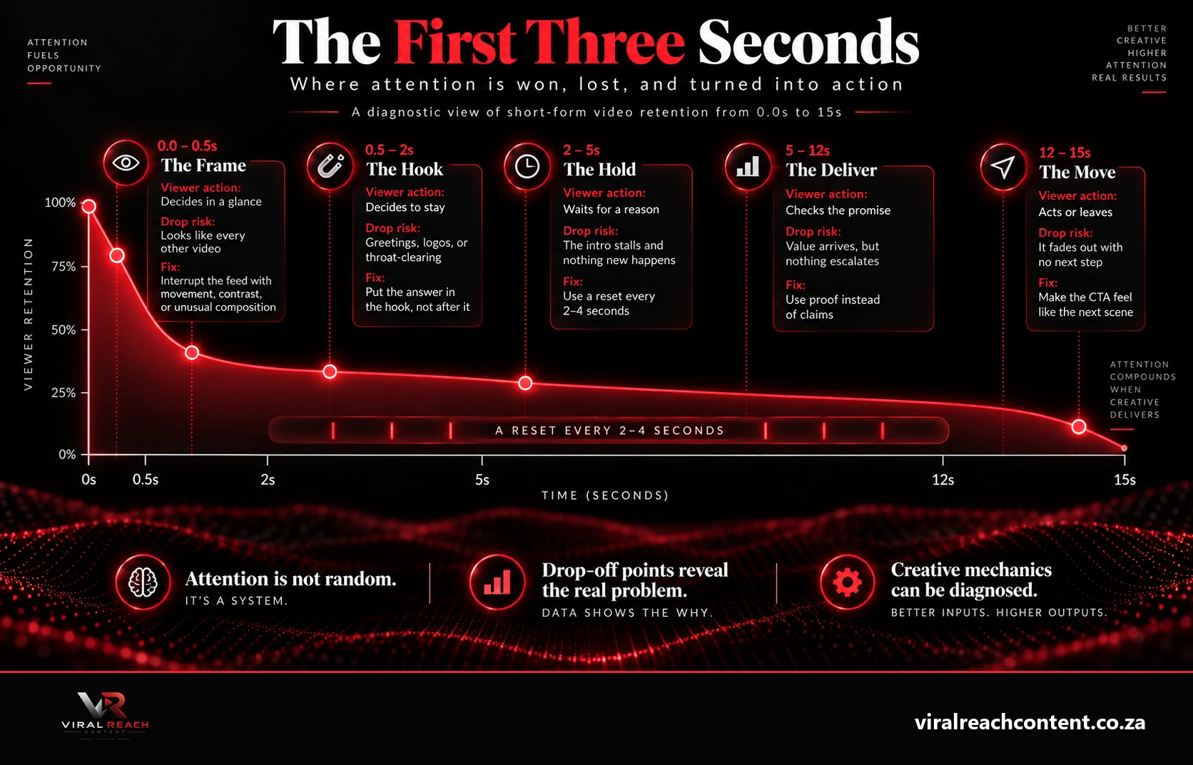 The First Three Seconds: a short-form video retention timeline from 0.0 to 15 seconds. The Frame, 0.0 to 0.5 seconds, where the viewer decides in a glance; drop risk is looking like every other video, so interrupt the feed with movement or contrast. The Hook, 0.5 to 2 seconds, where the viewer decides to stay; drop risk is greetings, logos and throat-clearing, so put the answer in the hook rather than after it. The Hold, 2 to 5 seconds, where the viewer waits for a reason; drop risk is an intro that stalls, so reset attention every 2 to 4 seconds. The Deliver, 5 to 12 seconds, where the viewer checks the promise; drop risk is value that never escalates, so use proof instead of claims. The Move, 12 to 15 seconds, where the viewer acts or leaves; drop risk is fading out with no next step, so make the call to action feel like the next scene.